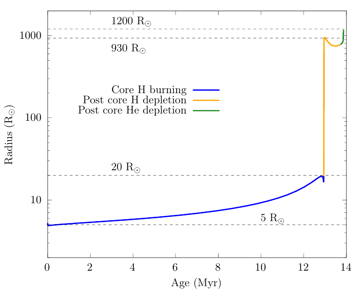 Radius evolution of a 15$M_\odot$ star