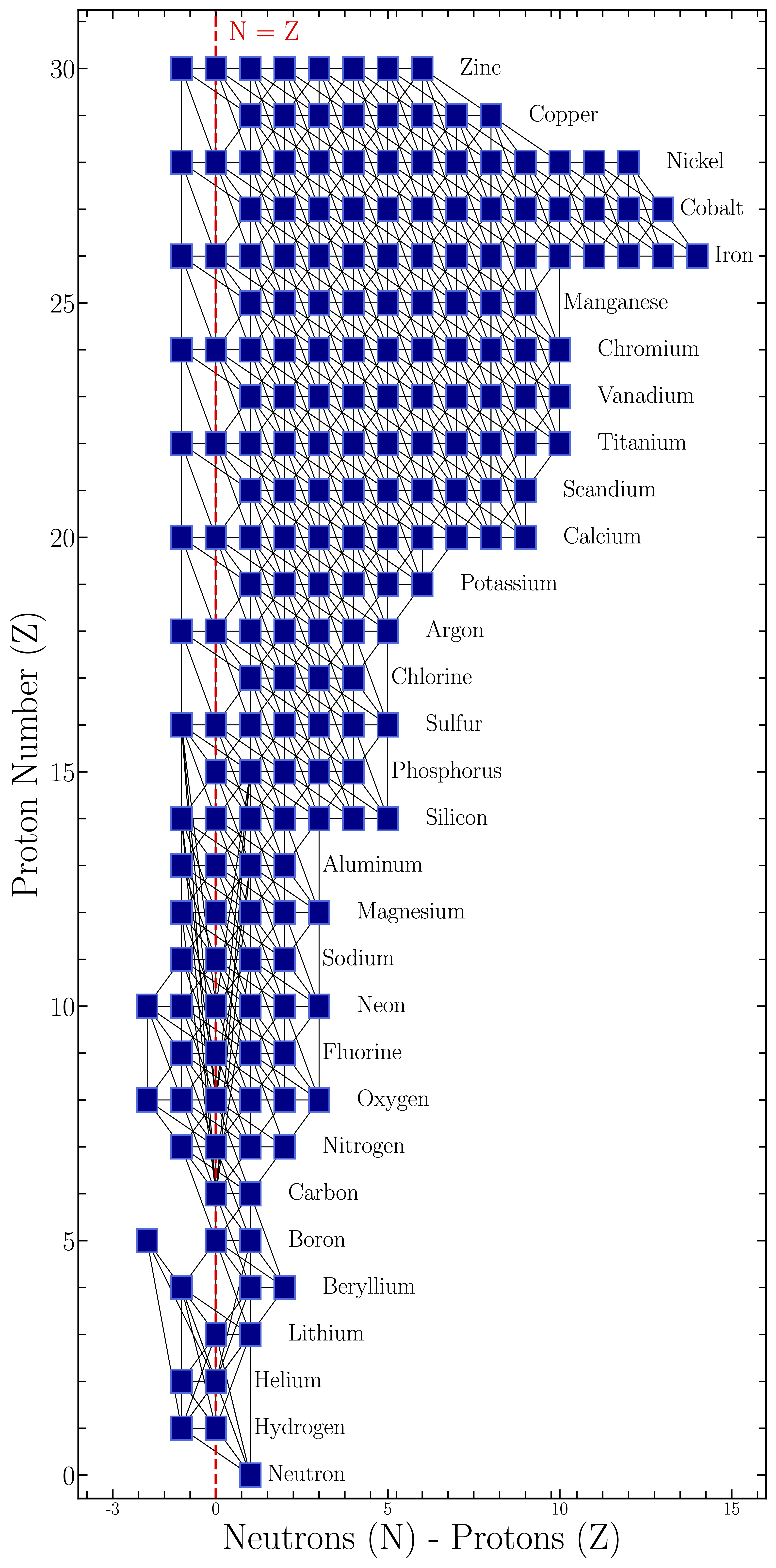 The mesa_206.net isotope network visualized