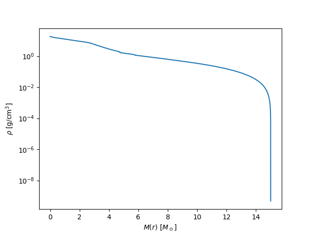 plot of profile